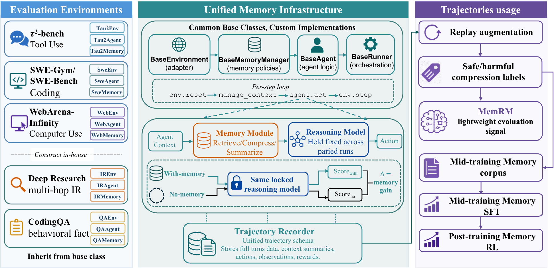 MemGym architecture: five environments share a memory module that wraps the prompt to the policy LLM. Trajectories feed a replay-augmentation pipeline producing SAFE/HARMFUL labels for MemRM.