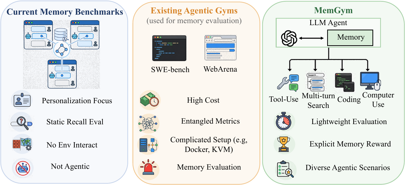 MemGym overview: five evaluation tracks across four agentic regimes, all sharing a single memory-reasoning interface that enables memory-isolated scoring.